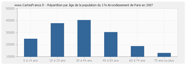 Répartition par âge de la population du 17e Arrondissement de Paris en 2007